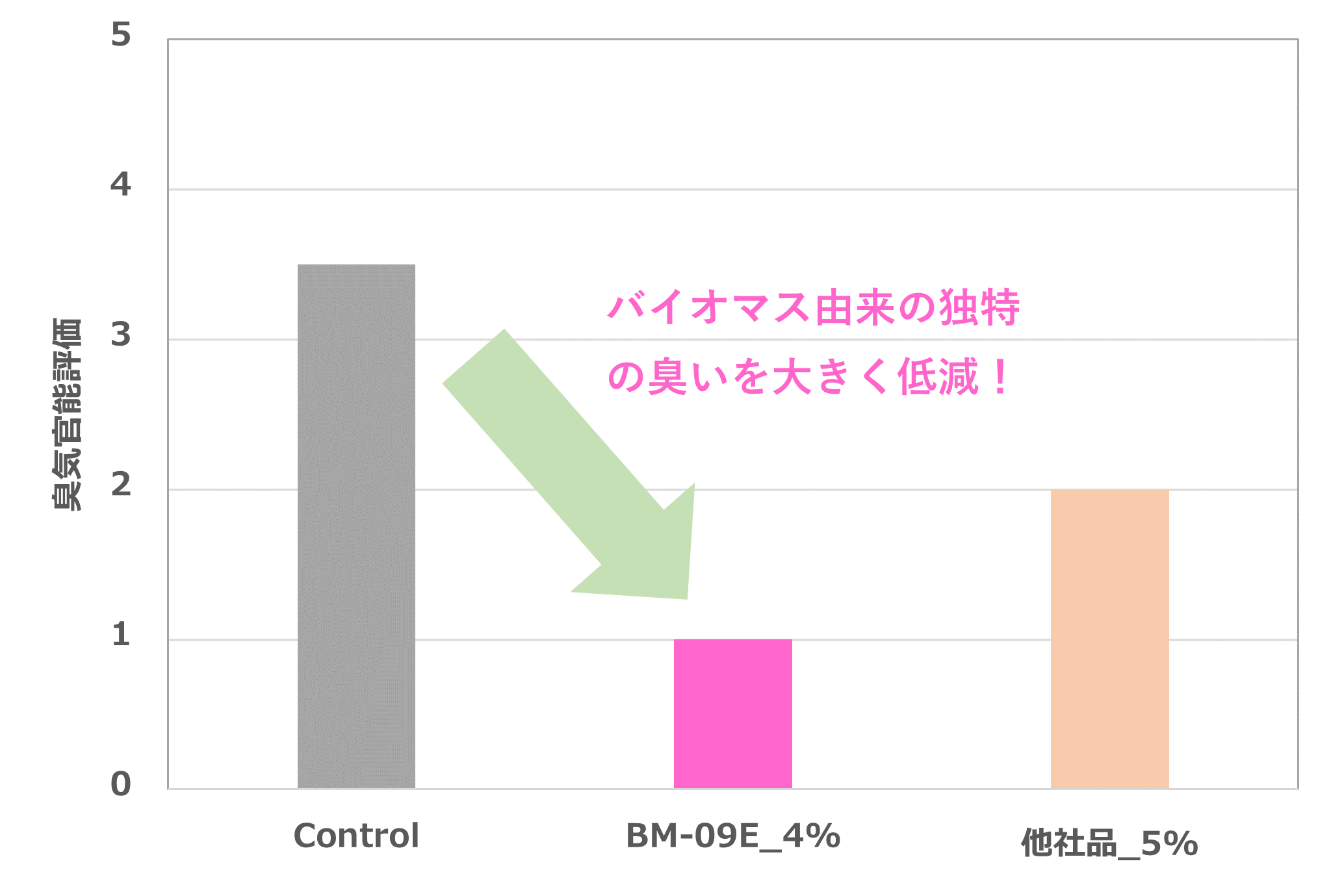 BM-09官能評価グラフ