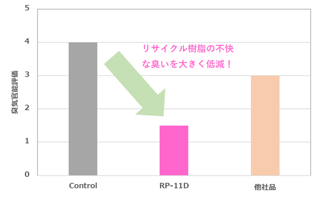PR-11D官能評価